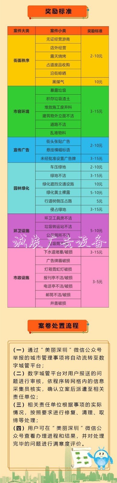 舉報(bào)亂貼小廣告、垃路燈燈箱圾桶破損等現(xiàn)象，獎勵2