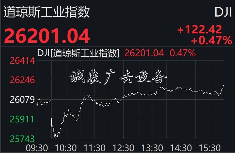 美股先抑后揚(yáng)終結(jié)兩連路牌跌：納指升逾1%，科技股普漲