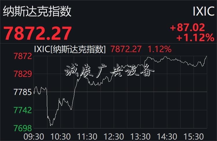 美股先抑后揚(yáng)終結(jié)兩連路牌跌：納指升逾1%，科技股普漲