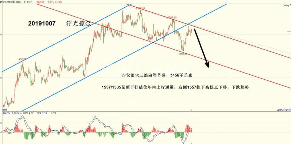 浮光掠金：黃金反彈閱報欄燈箱結(jié)束，本周回落主旋律