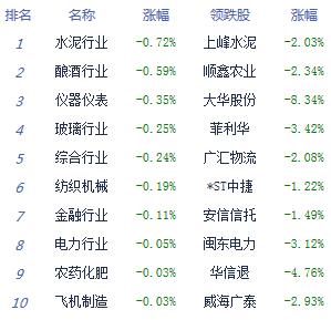 午評:兩市走高創(chuàng)指指路牌大漲1.7% 市場賺錢效應(yīng)較好