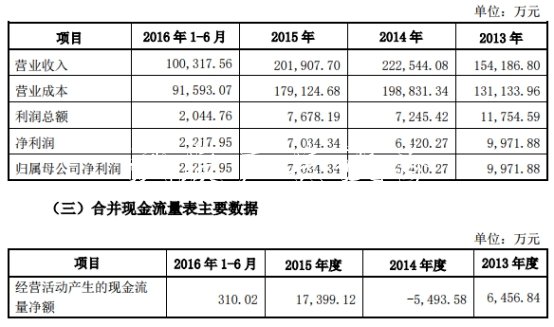 同興達(dá)業(yè)績變臉實控人不銹鋼宣傳欄質(zhì)押猛 投行海通證券賺3000萬