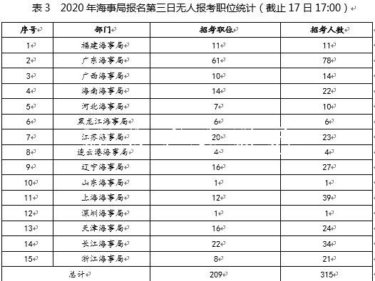 國(guó)考報(bào)名第三日：海文化宣傳欄事局報(bào)名過(guò)萬(wàn) 競(jìng)爭(zhēng)比最高