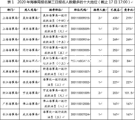 國(guó)考報(bào)名第三日：海文化宣傳欄事局報(bào)名過(guò)萬(wàn) 競(jìng)爭(zhēng)比最高