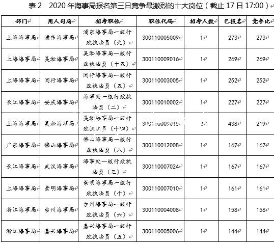 國(guó)考報(bào)名第三日：海文化宣傳欄事局報(bào)名過(guò)萬(wàn) 競(jìng)爭(zhēng)比最高