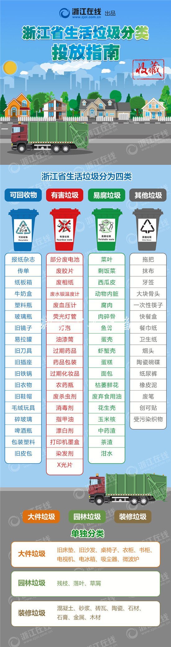 《浙江省城鎮(zhèn)生活垃圾分類標(biāo)準(zhǔn)指路牌燈箱》11月1日正式施行 各地準(zhǔn)備如何了呢？