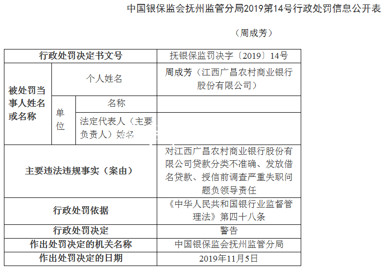 江西廣昌農(nóng)商行4宗違法不銹鋼宣傳欄遭罰70萬 董事長周成芳遭警告