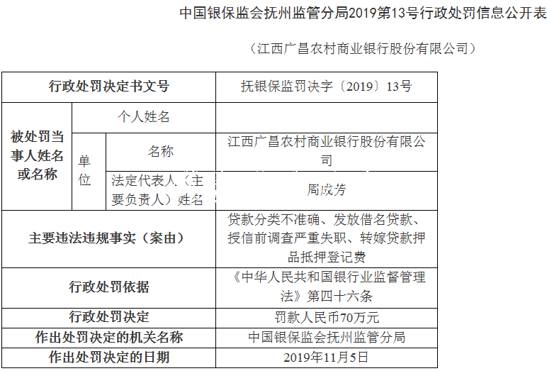 江西廣昌農(nóng)商行4宗違法不銹鋼宣傳欄遭罰70萬 董事長周成芳遭警告