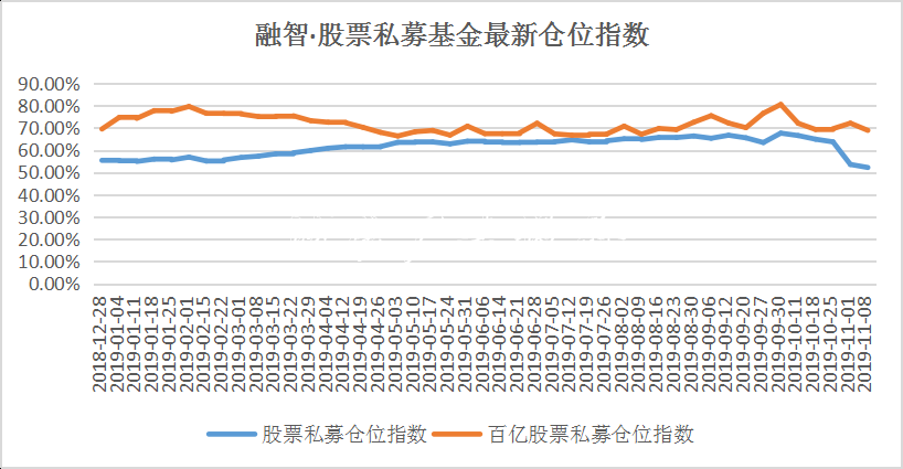 私募倉位52%已降至年內(nèi)宣傳欄低點(diǎn) 減倉壓力下降等待抄底