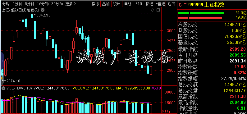 私募倉位52%已降至年內(nèi)宣傳欄低點(diǎn) 減倉壓力下降等待抄底