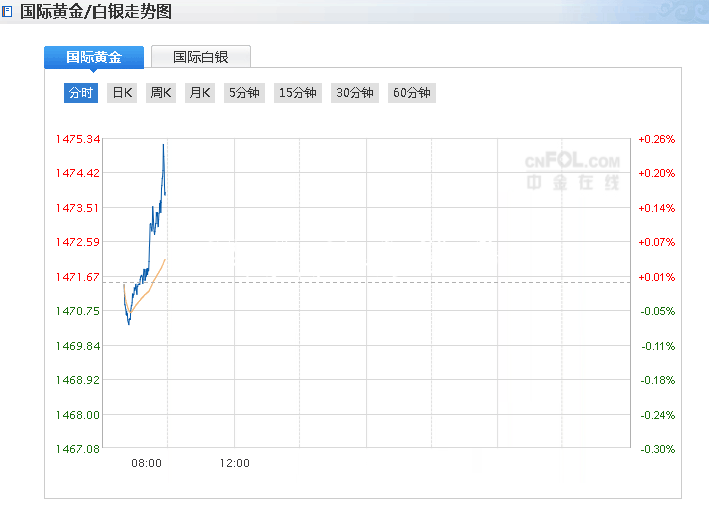 市場突然“反轉(zhuǎn)”！黃金價格觸底大反彈逼近1475美元