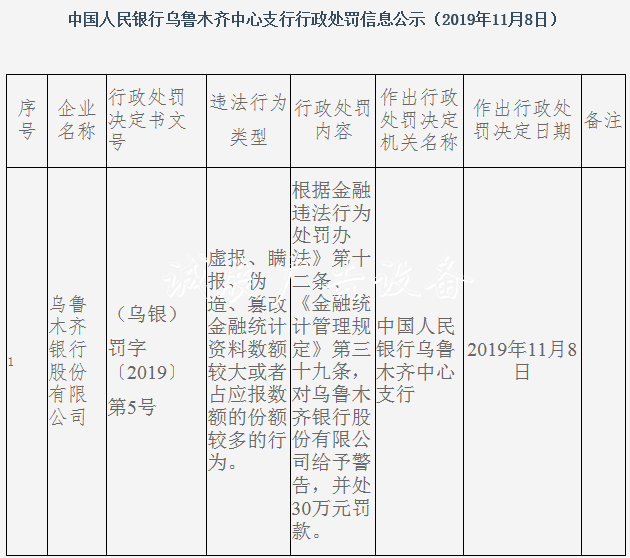 烏魯木齊銀行違法遭罰社區(qū)宣傳欄 虛報(bào)偽造篡改金融統(tǒng)計(jì)資