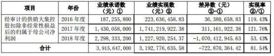 供銷(xiāo)大集268億重組業(yè)績(jī)補(bǔ)宣傳欄廠(chǎng)家償爛尾 海通證券等助力挖坑