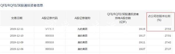 外資近800億掃貨！雙閱報欄燈箱12美的差點“買爆” 為何不