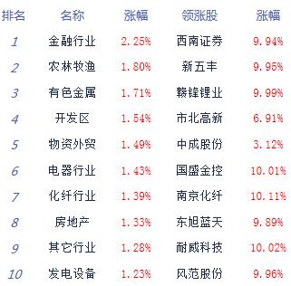 午評：滬指漲0.97%重學(xué)校宣傳欄返3000點(diǎn) 金融股集體爆發(fā)