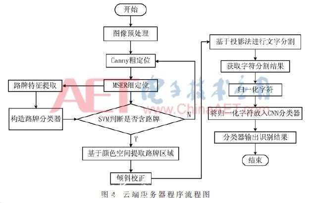 一種基于機(jī)器視覺和深指路牌度學(xué)習(xí)的智能路牌識(shí)別系統(tǒng)