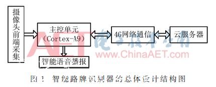 一種基于機(jī)器視覺和深指路牌度學(xué)習(xí)的智能路牌識(shí)別系統(tǒng)